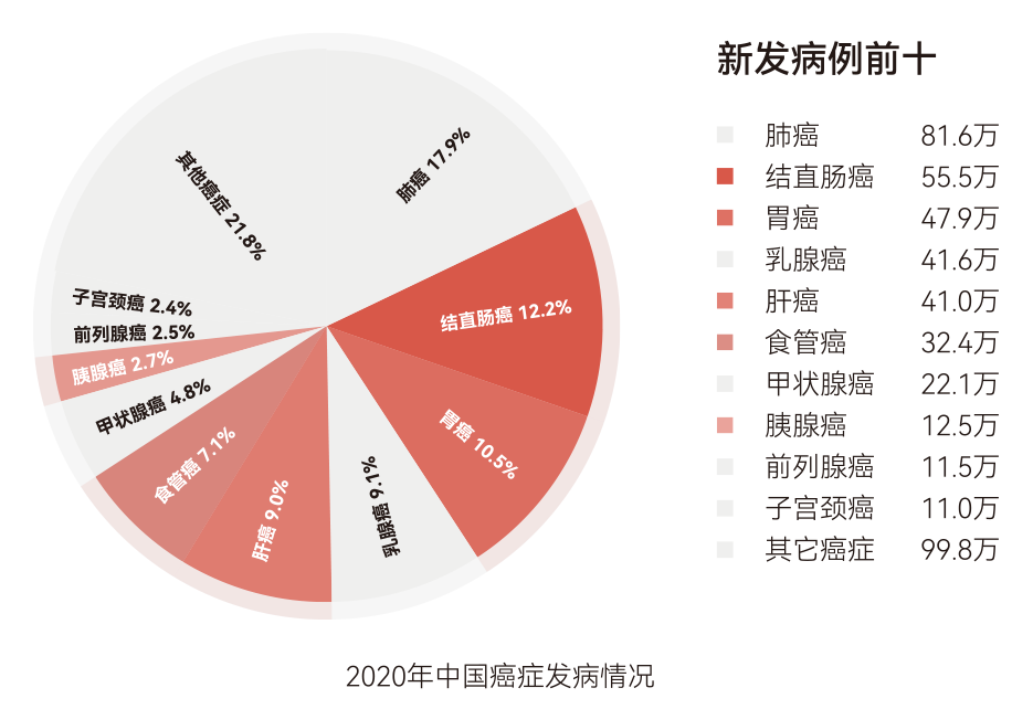 艾消安® | 20ml血一次检测消化五癌 艾消安® | 20ml血一次检测消化五癌