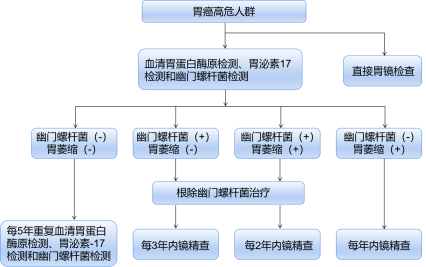 警惕!这种癌死亡率第四,早诊率仅约20% 警惕!这种癌死亡率第四,早诊率仅约20%