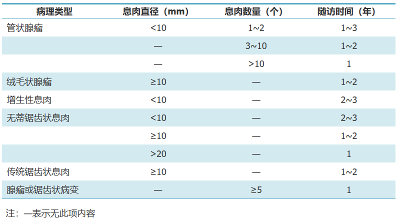 什么样的肠息肉要特别当心？