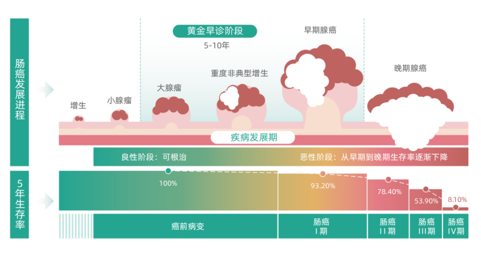 一管血 · 三种癌 | 肠胃肝消化三癌联检可有效降低高发癌发病率和死亡率 一管血 · 三种癌 | 肠胃肝消化三癌联检可有效降低高发癌发病率和死亡率