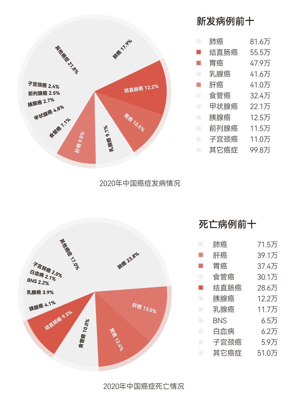 一管血 · 三种癌 | 肠胃肝消化三癌联检可有效降低高发癌发病率和死亡率 一管血 · 三种癌 | 肠胃肝消化三癌联检可有效降低高发癌发病率和死亡率