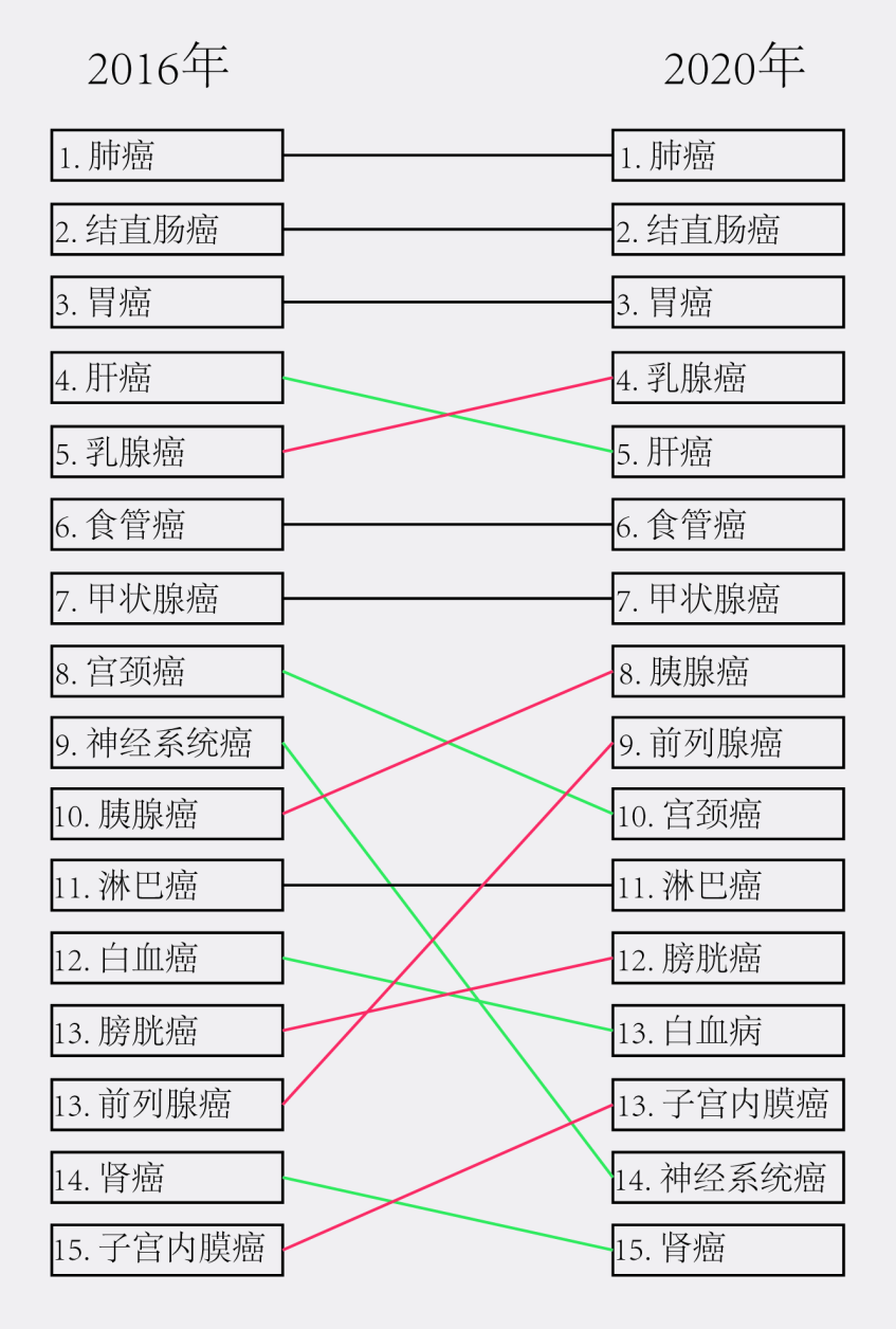 最新!我国高发癌种流行趋势解析 最新!我国高发癌种流行趋势解析