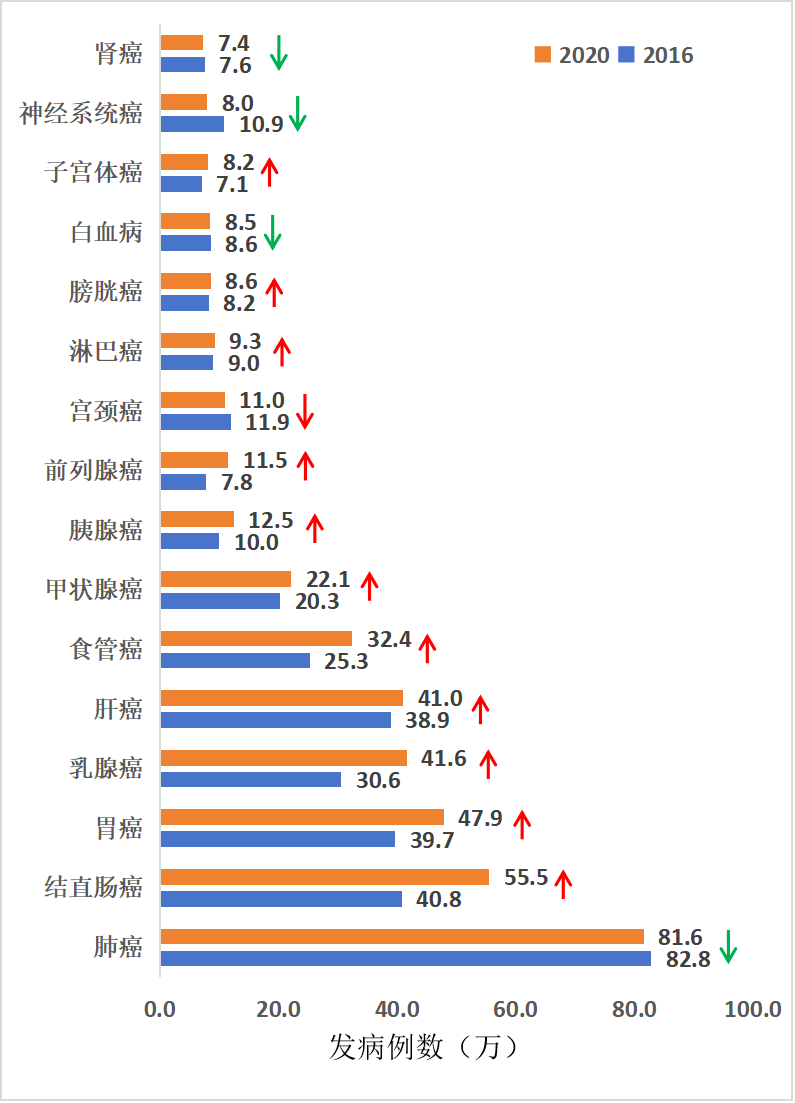 最新!我国高发癌种流行趋势解析 最新!我国高发癌种流行趋势解析