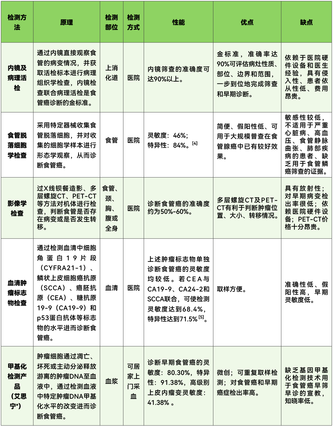 基因甲基化检测食管癌,优势尽显 基因甲基化检测食管癌,优势尽显