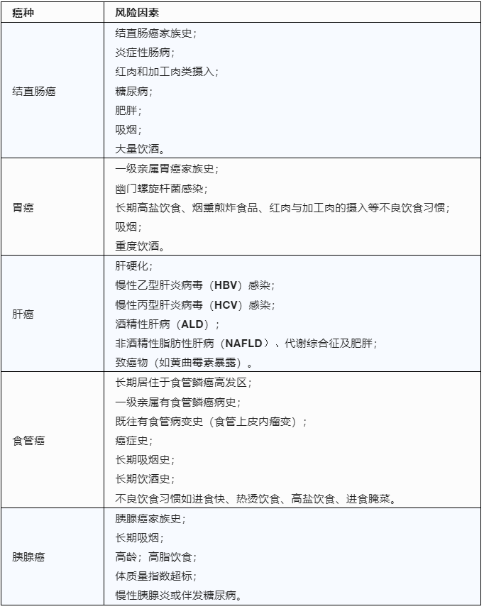 在中国,为什么要特别重视预防消化系统癌症? 在中国,为什么要特别重视预防消化系统癌症?