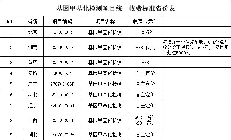 快讯!湖北省基因甲基化检测项目统一收费标准啦~ 快讯!湖北省基因甲基化检测项目统一收费标准啦~